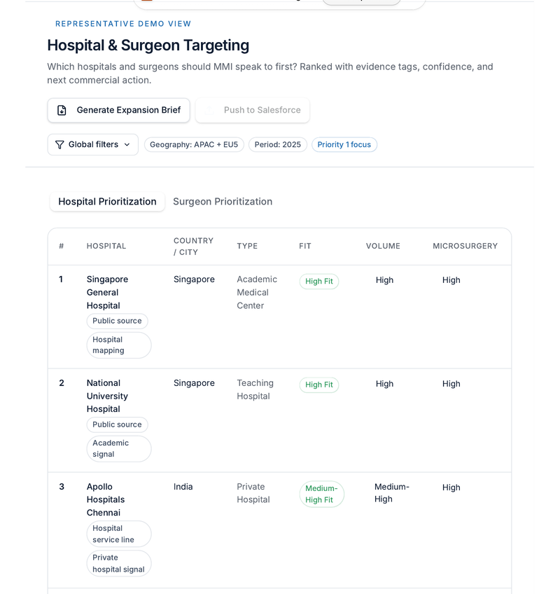 RevWorx hospital and surgeon targeting, ranked by fit and volume