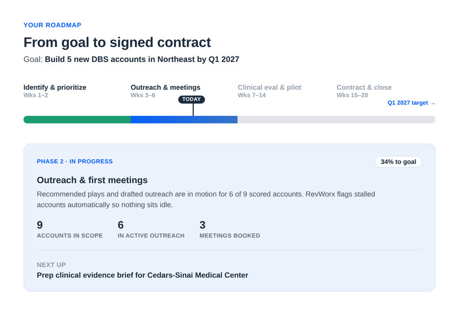 RevWorx roadmap from goal to signed contract, with progress across four stages